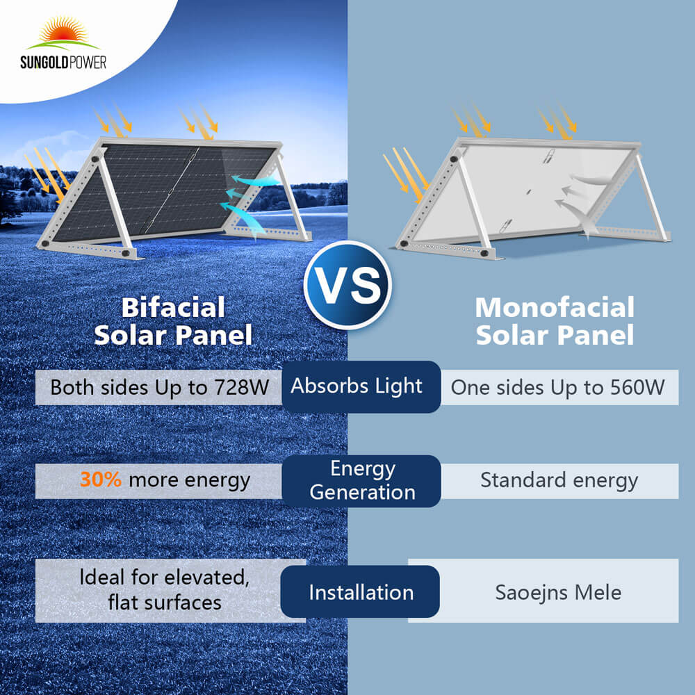 Sungold Power 560 WATT BIFACIAL PERC SOLAR PANEL FULL PALLET (32 PANELS) SG560WBG