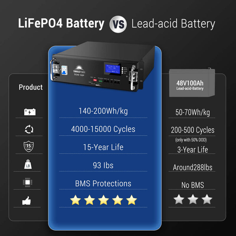 48V 100AH Server Rack LiFePO4 Lithium  Battery SG48100P UL1973  UL9540A