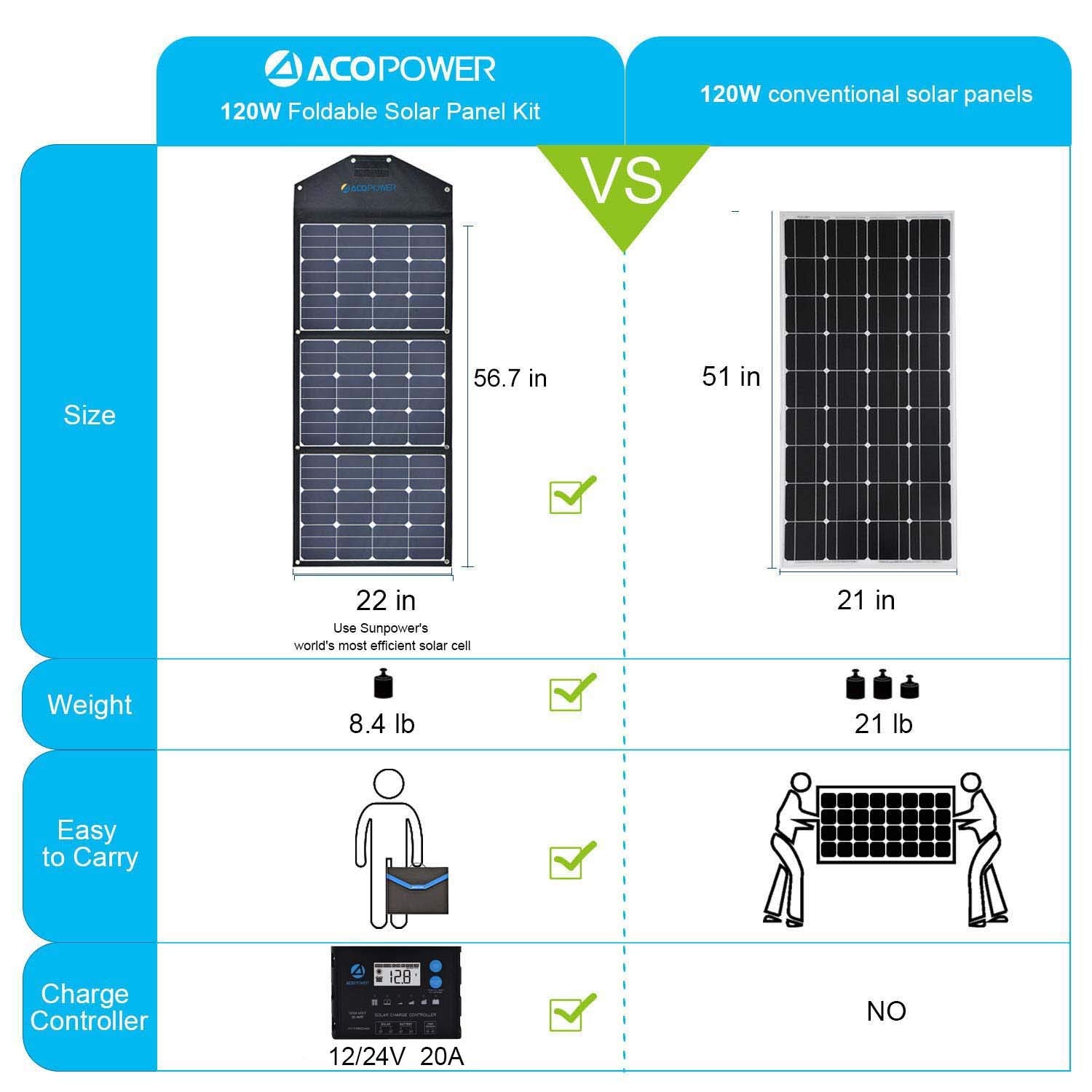 ACOPower Ltk 120W Foldable Solar Panel Kit With Included ProteusX 20A Charge Controller