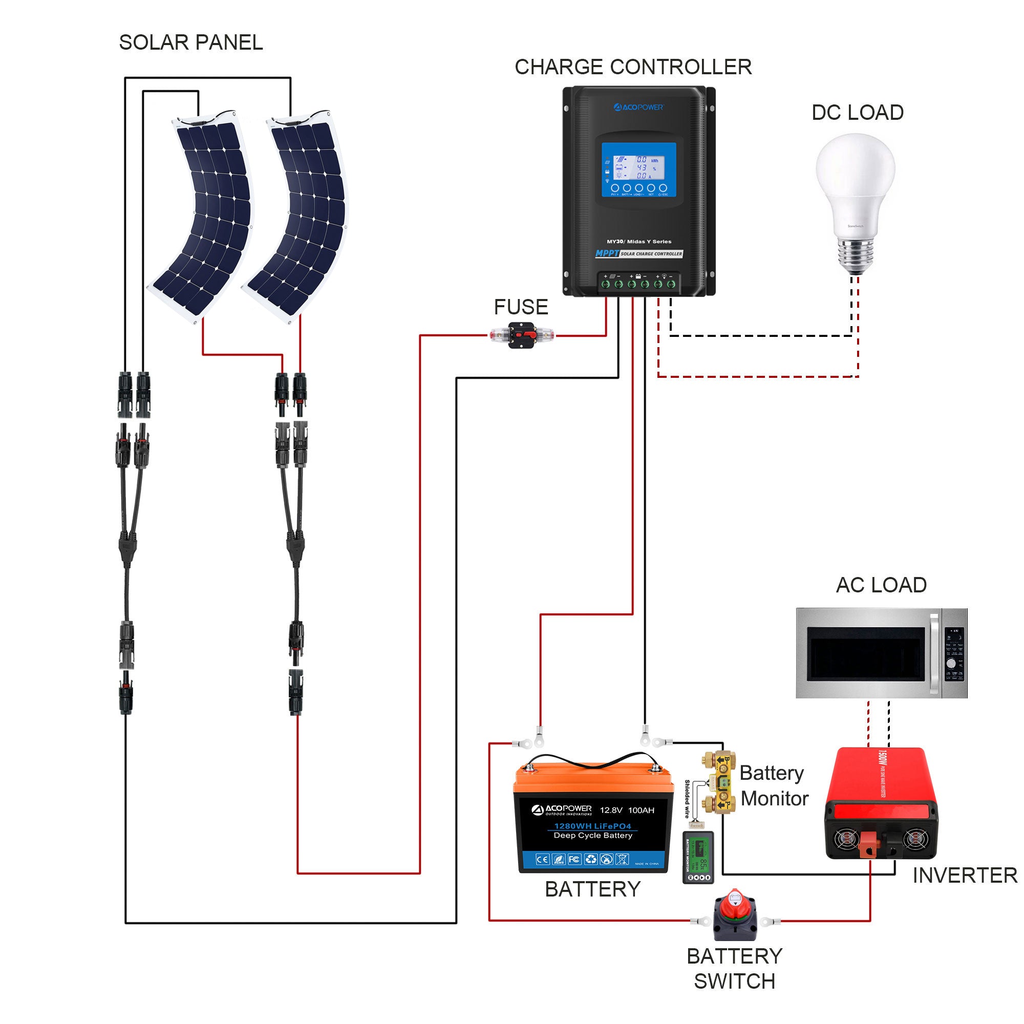 ACOPOWER Flexible RV Solar System