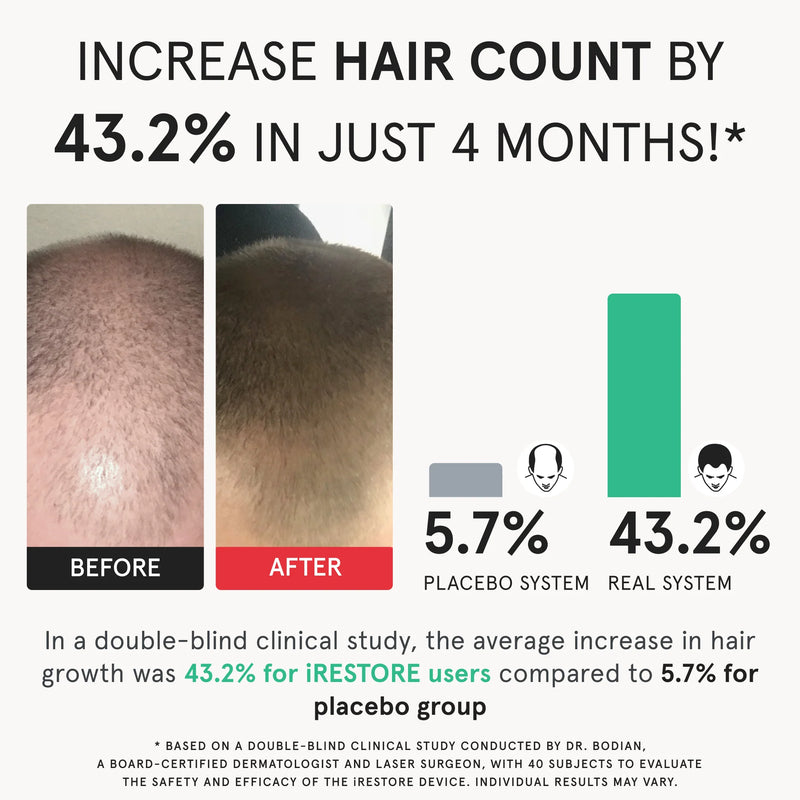 iRESTORE Laser Elite - Laser Red Light Therapy Hair Growth System - FDA-Cleared for Thicker, Fuller Hair